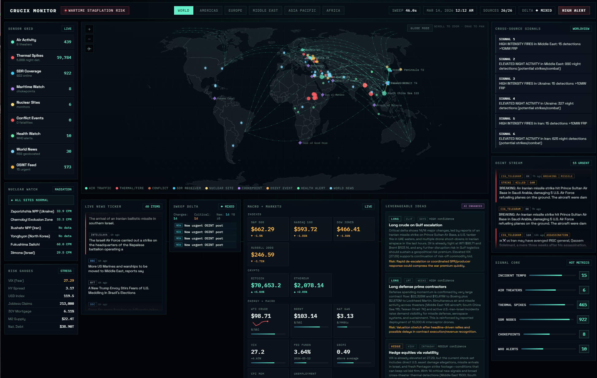 Dashboard de Crucix para ciberinteligencia y monitoreo global